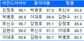  한국인 타자들의 타구 유형별 속도 (기준: 마일)
