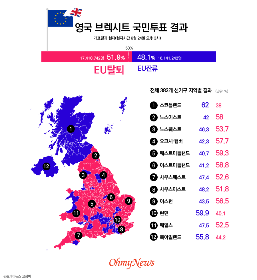 영국 브렉시트 국민투표 결과 (현지시각 6월 24일 오후 3시 기준)