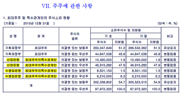 기업은행의 2015년도말 주주현황