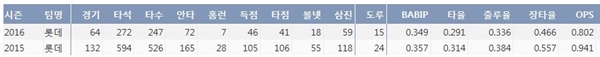  아두치 2015~2016시즌 기록 비교 (출처: 야구기록실 KBReport.com)
