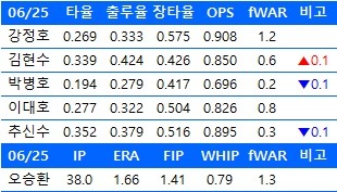  6월 26일 한국인 메이저리거 주요 성적
