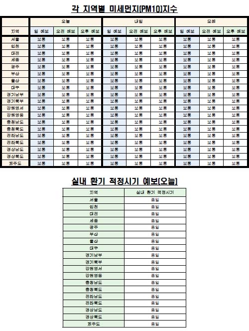  각 지역별 미세먼지(PM10) 지수·실내 환기 예보(6월 27일 오전 6시 기준) <자료제공=케이웨더> 