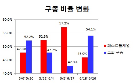  강정호 상대 구종 비율 변화