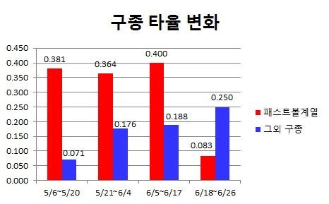  강정호의 구종별 타율 변화 추이