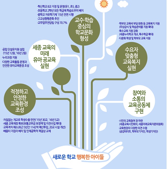 세종시교육청 정책 방향