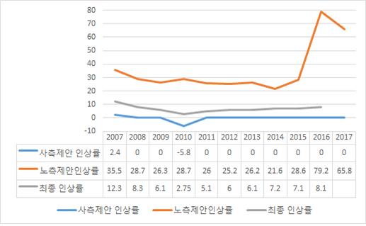 2007~2017 노사 최저시급 인상률 비교