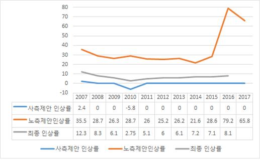  2007~2017 노사 최저시급 인상률 비교