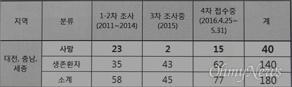  대전충남세종 지역의 가습기 살균제 피해조사 및 접수 현황.