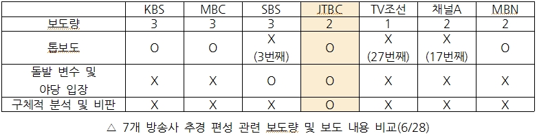 7개 방송사 추경 편성 관련 보도량 및 보도 내용 비교(6/28)