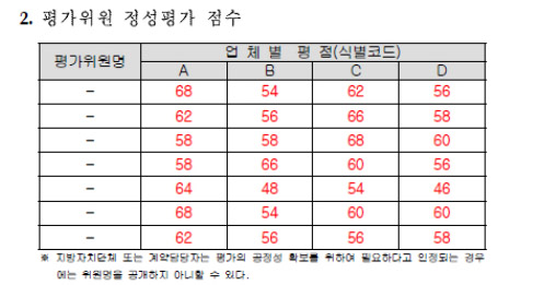  ▲ 직지코리아조직위가 지난 27일 홈페이지에 공개한 평가(심사)위원들의 채점표.