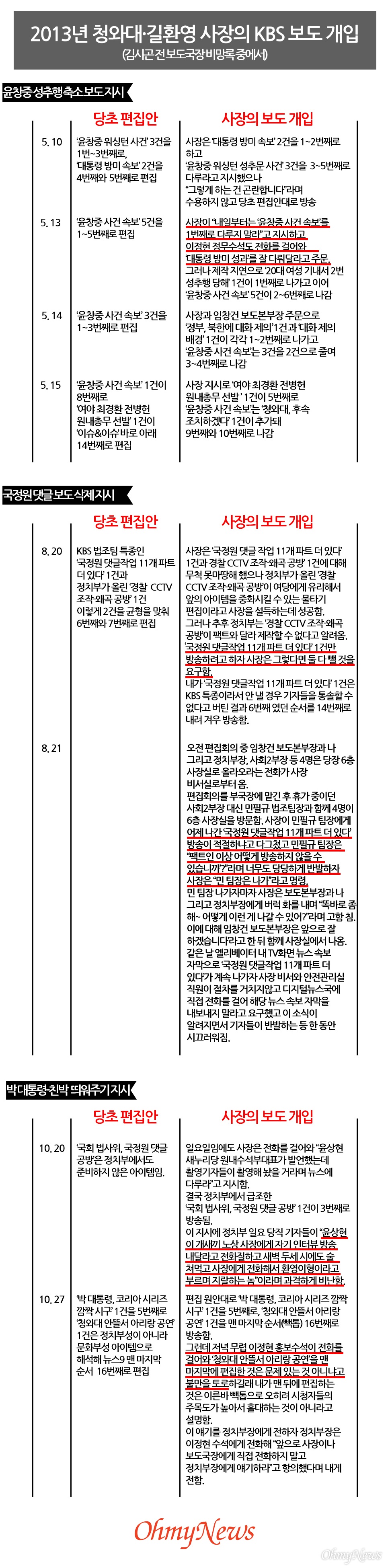 2013년 청와대·길환영 사장의 KBS 보도 개입 내용(김시곤 전 보도국장 비망록 중에서).