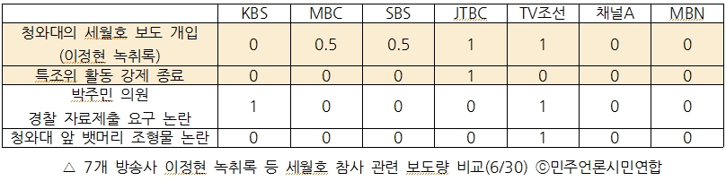7개 방송사 이정현 녹취록 등 세월호 참사 관련 보도량 비교(6/30)