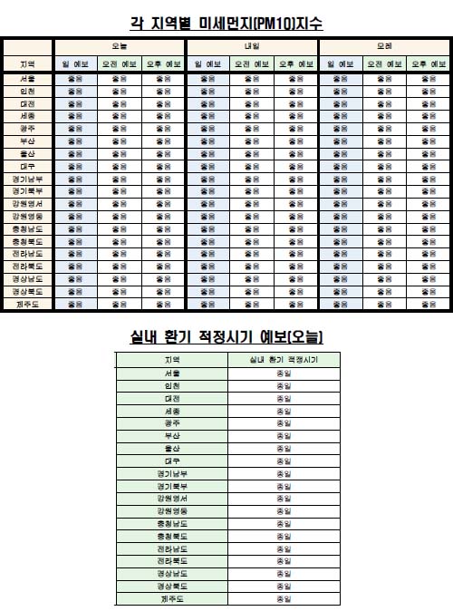 각 지역별 미세먼지(PM10) 지수·실내 환기 예보(7월 4일 오전 6시 기준) <자료제공=케이웨더> 