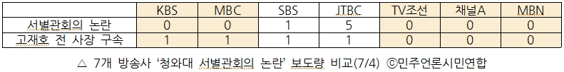 7개 방송사 '청와대 서별관회의 논란' 보도량 비교(7/4)