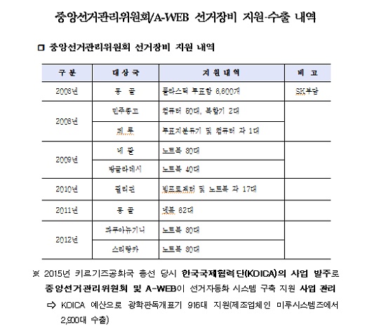 선거장비 수출, 지원 내역 중앙선관위와 A-WEB의 선거장비 수출- 지원 내역