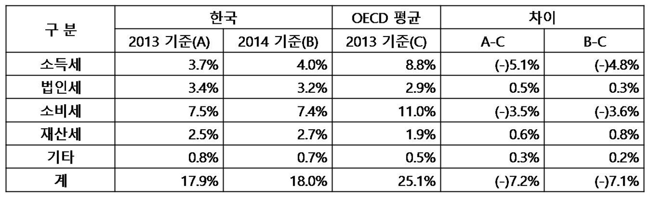  조세부담률 비교. (자료 : 2016 조세의 이해와 쟁점 통계편, 국회예산정책처)