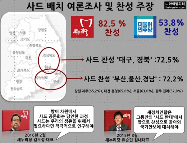 지난 2월 연합뉴스와 KBS가 코리아리서치에 의뢰한 '사드배치 여론조사'에서 TK 지역 주민 72.5%는 사드 배치를 찬성했다. 