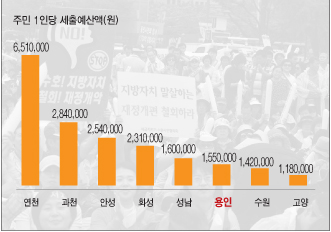  경기도 지자체별 주민 1인당 세출예산