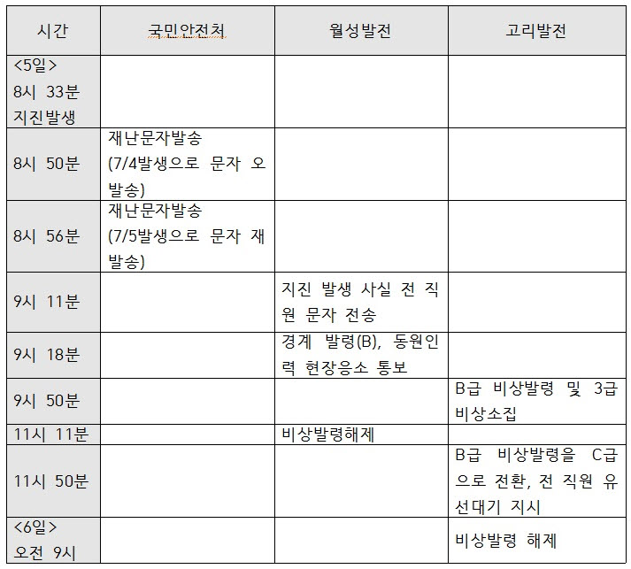  2016년 7월 5일 울산 동구에서 진도 5.0 지진이 발생한 이후 한수원 직원들이 받은 문자 시간 및 내용