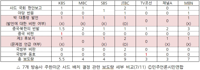 7개 방송사 주한미군 사드 배치 결정 관련 보도량 세부 비교(7/11)