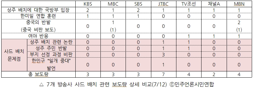 7개 방송사 사드 배치 관련 보도량 상세 비교(7/12)