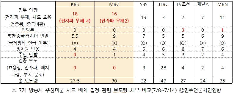 7개 방송사 주한미군 사드 배치 결정 관련 보도량 세부 비교(7/8~7/14)