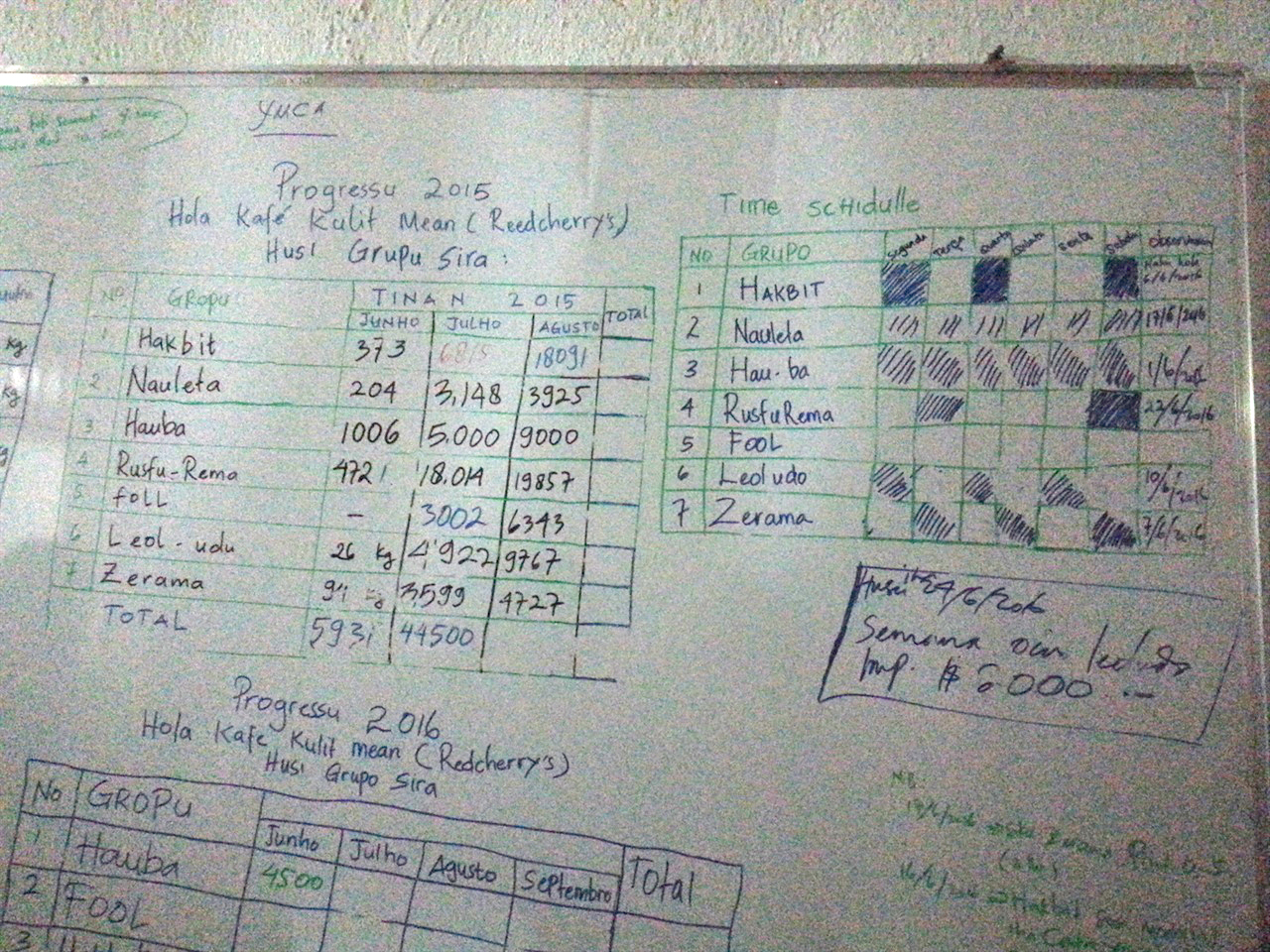 로뚜뚜 피스커피 사무실 벽면에 기록해 놓은 소그룹 및 연도별 커피 생산량