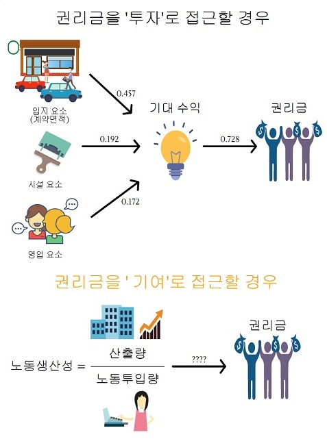 '권리금을 투자로 볼 경우' 권리금 결정 요인은 박준모가 2014년 12월 한국주거환경학회에 발표한 <상가권리금의 결정요인에 관한 실증적 연구> 32쪽을 재구성해 시각화했다.