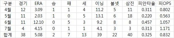  LG 임정우 2016시즌 월별 기록 (출처 : 야구기록실 KBReport.com)
