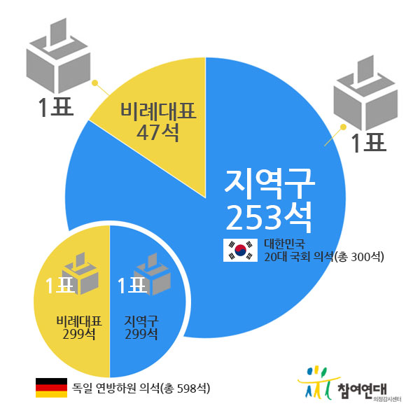 한국과 독일의 의석 배분 비교