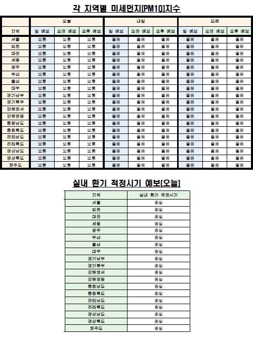 각 지역별 미세먼지(PM10) 지수·실내 환기 예보(7월 20일 오전 6시 기준) <자료제공=케이웨더> 
