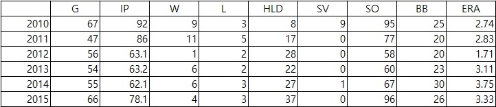  안지만의 최고 전성기였던 2010~2015시즌 간 주요기록 (출처: 야구기록실 KBReport.com)