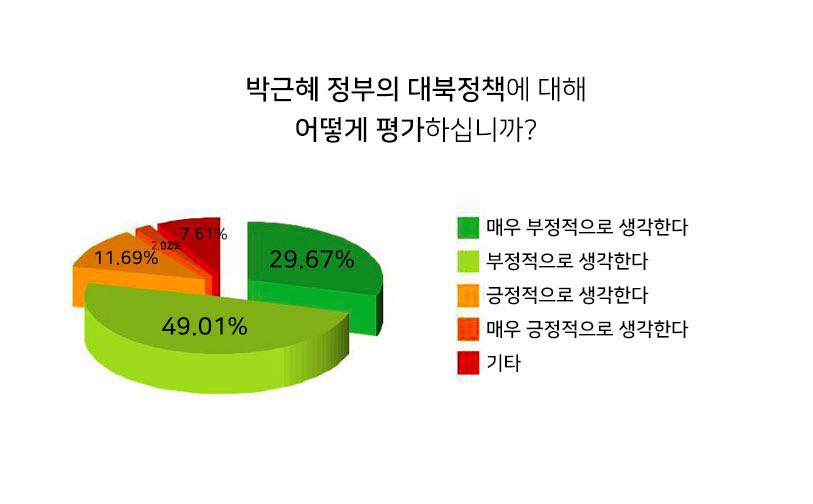 [설문응답결과 그래프] 박근혜 정부의 대북정책에 대해 어떻게 평가하십니까?