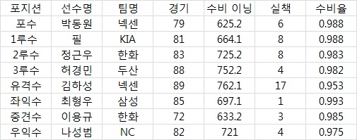  포지션 별 최다 이닝 소화 선수