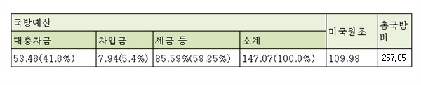  <표2> 1960년도 국방비 중 미국원조(단위 : 억원) /주: 1960년도 기준임.