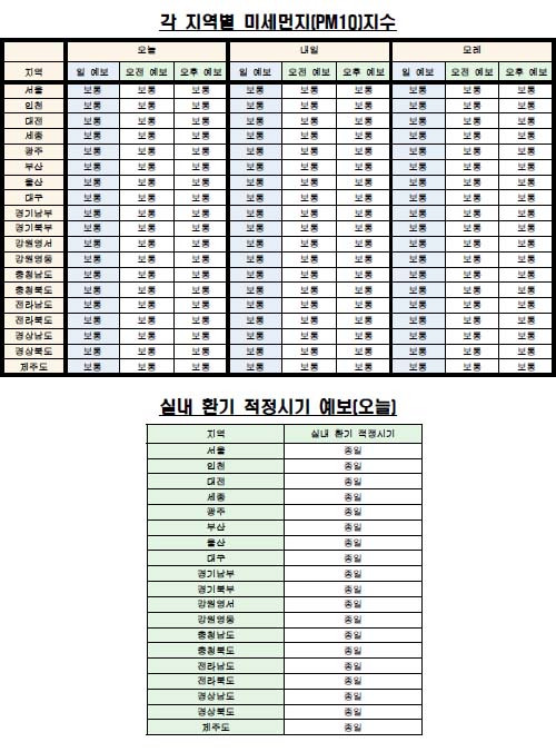 각 지역별 미세먼지(PM10) 지수·실내 환기 예보(7월 25일 오전 6시 기준) <자료제공=케이웨더> 