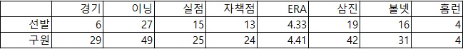  장민재의 선발 등판, 구원 등판 성적 (출처:야구기록실 KBReport.com)