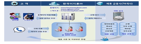 한국이지론에서 대출 가능 여부와 대출 가능 금액, 금리 등을 알 수 있다.