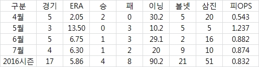  LG 우규민의 2016시즌 월별 기록 (출처:야구기록실 KBReport.com)
