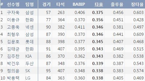  200타석 기준 리그 타격 10걸 (출처: 야구기록실 KBReport.com)
