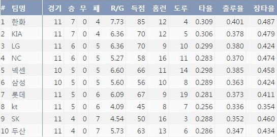  10개구단의 후반기 타격 성적. 한화의 압도적인 성적이 눈에 띈다.(출처: 야구기록실 KBReport.com)

