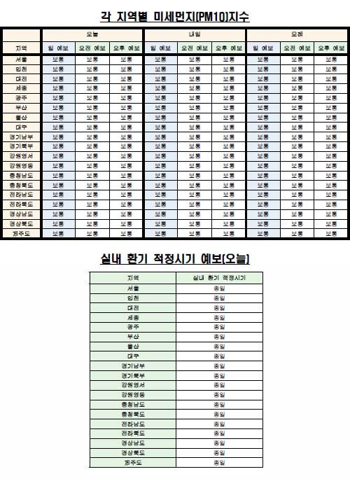 각 지역별 미세먼지(PM10) 지수·실내 환기 예보(8월 1일 오전 6시 기준) <자료제공=케이웨더> 