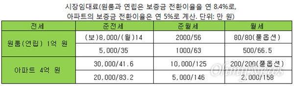  원룸과 아파트 시장 임대료