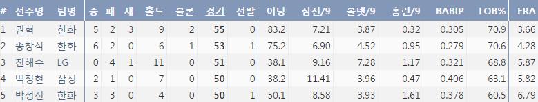  2016시즌 투수 등판 경기 수 5걸 (출처 : 야구기록실 KBReport.com) 
