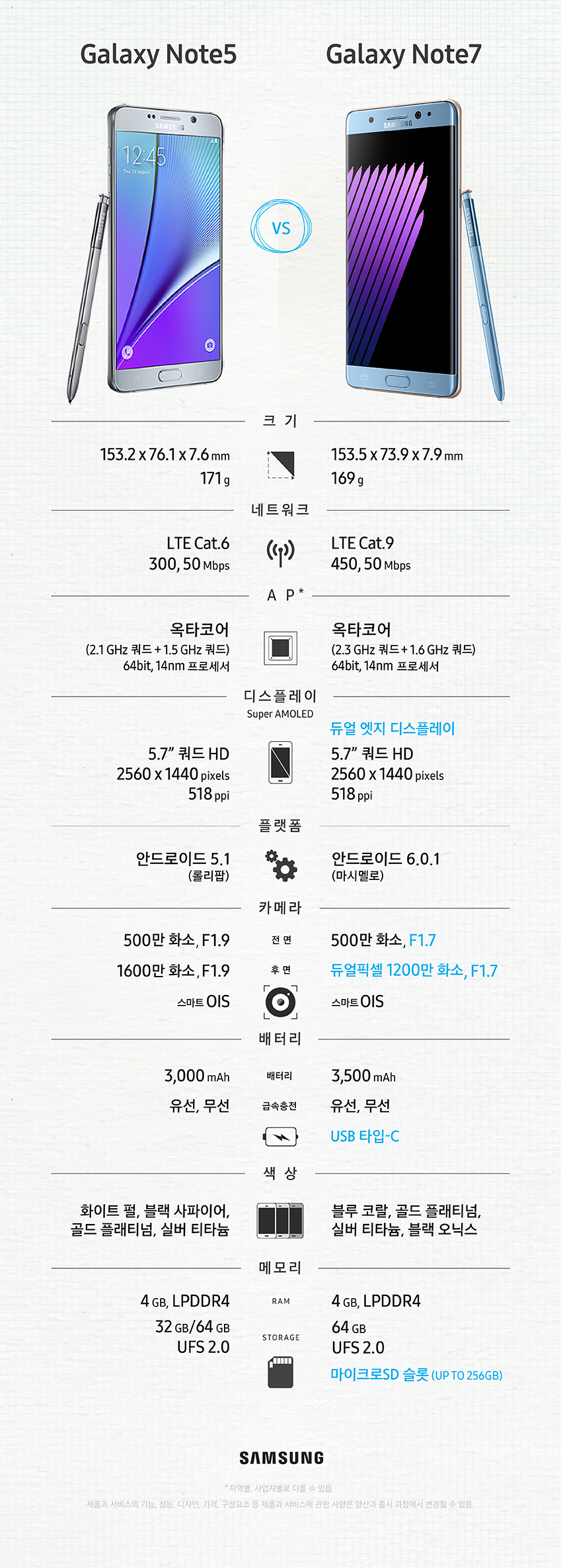 삼성 갤럭시 노트5와 갤럭시 노트7 성능 비교