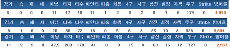  손주영의 최근 3년간 기록 (2014->2016순) 