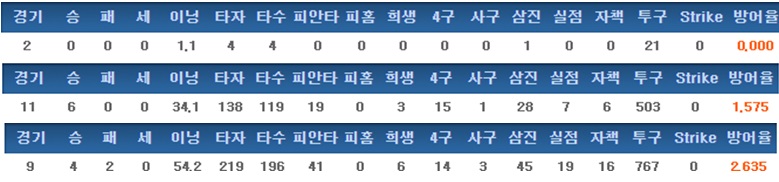  신준영의 최근 3년간 기록 (2014->2016순) 