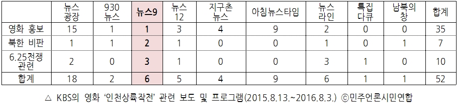 KBS의 영화 '인천상륙작전' 관련 보도 및 프로그램(2015.8.13~2016.8.3)