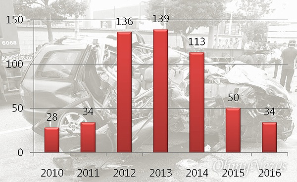 교통안전공단에 접수된 2010년부터 2016년 7월까지 급발진 추정사고 접수 건수. 이 기간동안 발생한 급발진 추정사고는 모두 534건이다. 
