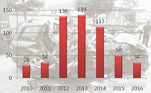  교통안전공단에 접수된 2010년부터 2016년 7월까지 급발진 추정사고 접수 건수. 이 기간동안 발생한 급발진 추정사고는 모두 534건이다. 
